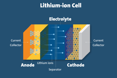 Current Status of Li-Ion Battery Technology