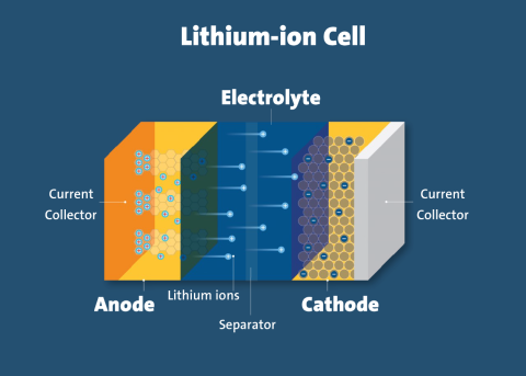 Current Status of Li-Ion Battery Technology