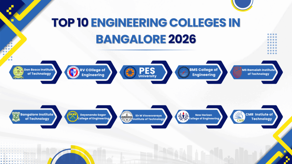 Illustration showing Don Bosco Institute of Technology (DBIT) featured among the top engineering colleges in Bangalore 2026, along with RV College of Engineering, PES University, BMS College of Engineering and MS Ramaiah Institute of Technology.